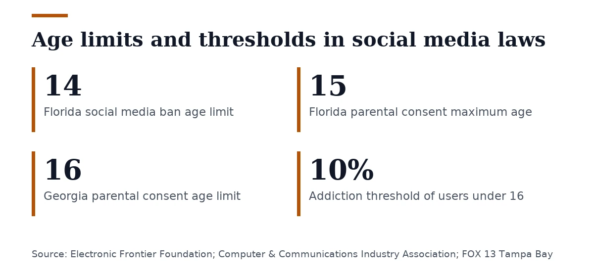 Key figures, Age limits and thresholds in social media laws. Florida social media ban age limit: 14; Florida parental consent maximum age: 15; Georgia parental consent age limit: 16; Addiction threshold of users under 16: 10%.