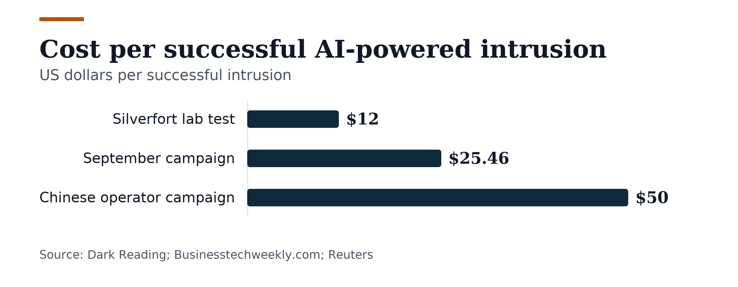 Bar chart, Cost per successful AI-powered intrusion. Silverfort lab test: $12; September campaign: $25.46; Chinese operator campaign: $50.