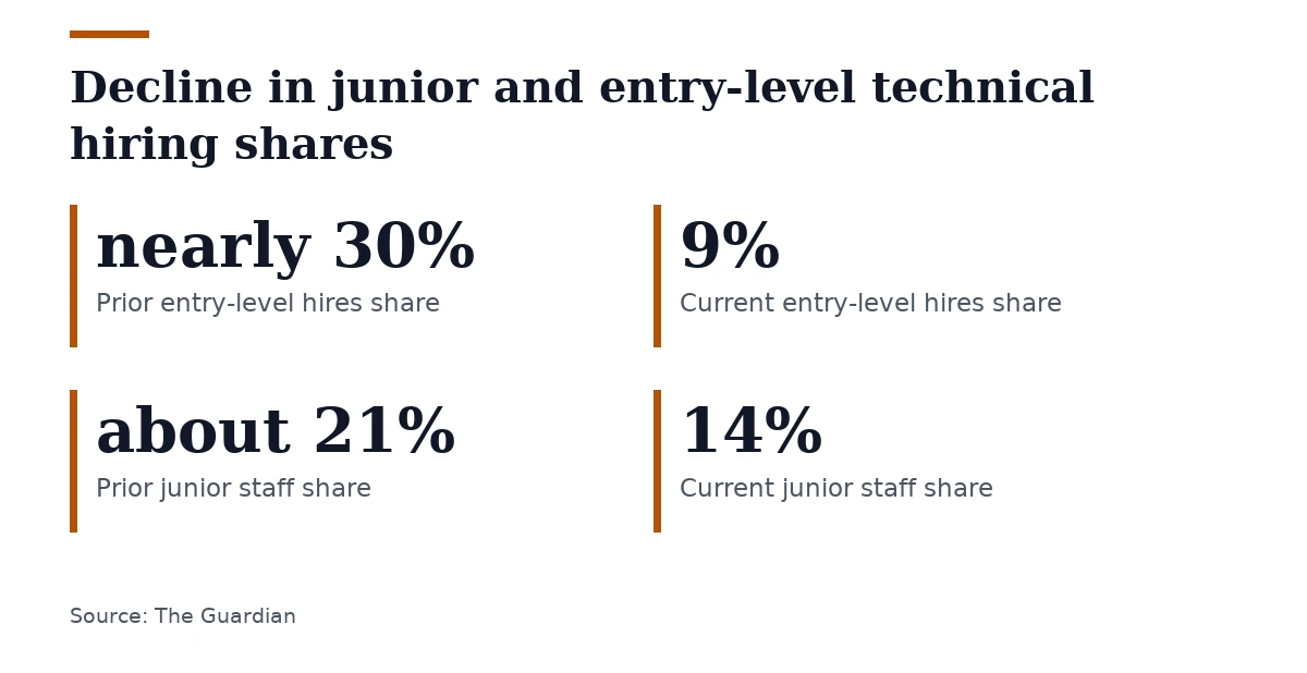 Key figures, Decline in junior and entry-level technical hiring shares. Prior entry-level hires share: nearly 30%; Current entry-level hires share: 9%; Prior junior staff share: about 21%; Current junior staff share: 14%.