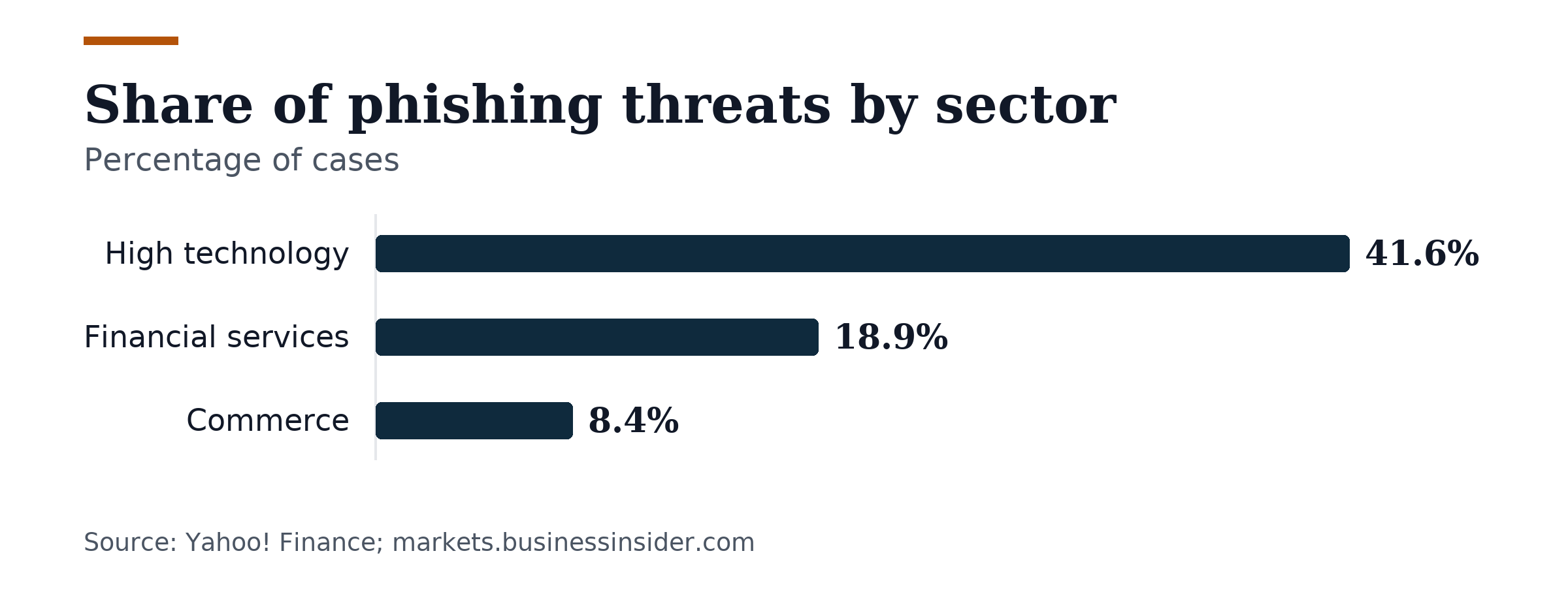 Bar chart, Share of phishing threats by sector. High technology: 41.6%; Financial services: 18.9%; Commerce: 8.4%.