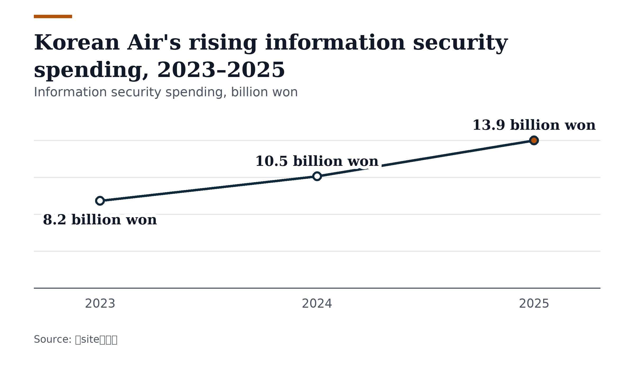 Line chart, Korean Air's rising information security spending, 2023–2025. 2023: 8.2 billion won; 2024: 10.5 billion won; 2025: 13.9 billion won.
