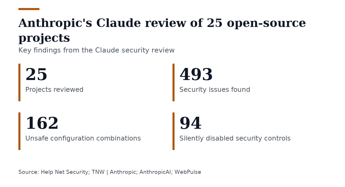 Key figures, Anthropic's Claude review of 25 open-source projects. Projects reviewed: 25; Security issues found: 493; Unsafe configuration combinations: 162; Silently disabled security controls: 94.