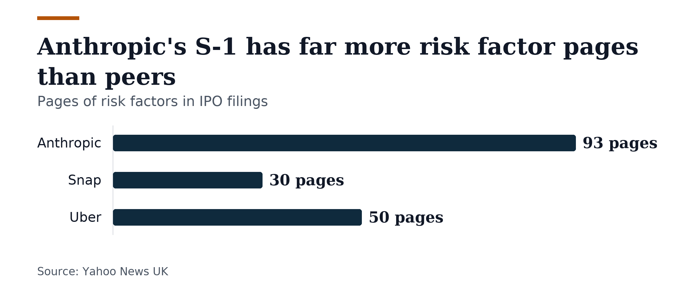 Bar chart, Anthropic's S-1 has far more risk factor pages than peers. Anthropic: 93 pages; Snap: 30 pages; Uber: 50 pages.