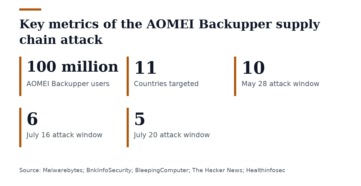Key figures, Key metrics of the AOMEI Backupper supply chain attack. AOMEI Backupper users: 100 million; Countries targeted: 11; May 28 attack window: 10; July 16 attack window: 6; July 20 attack window: 5.