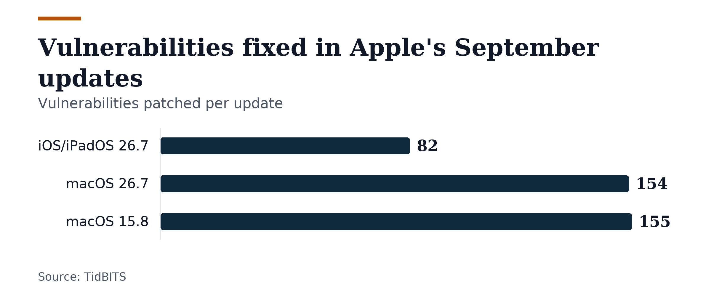 Bar chart, Vulnerabilities fixed in Apple's September updates. iOS/iPadOS 26.7: 82; macOS 26.7: 154; macOS 15.8: 155.