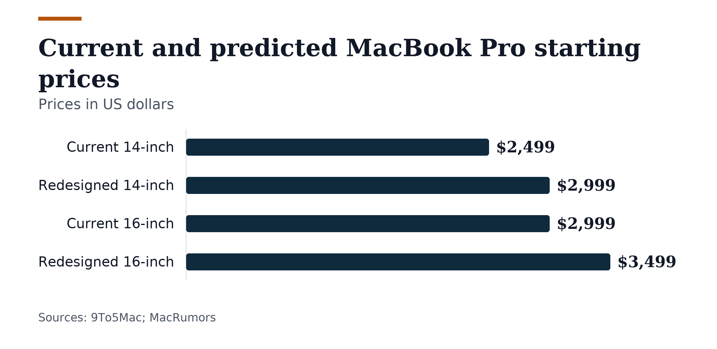 Bar chart, Current and predicted MacBook Pro starting prices. Current 14-inch: $2,499; Redesigned 14-inch: $2,999; Current 16-inch: $2,999; Redesigned 16-inch: $3,499.