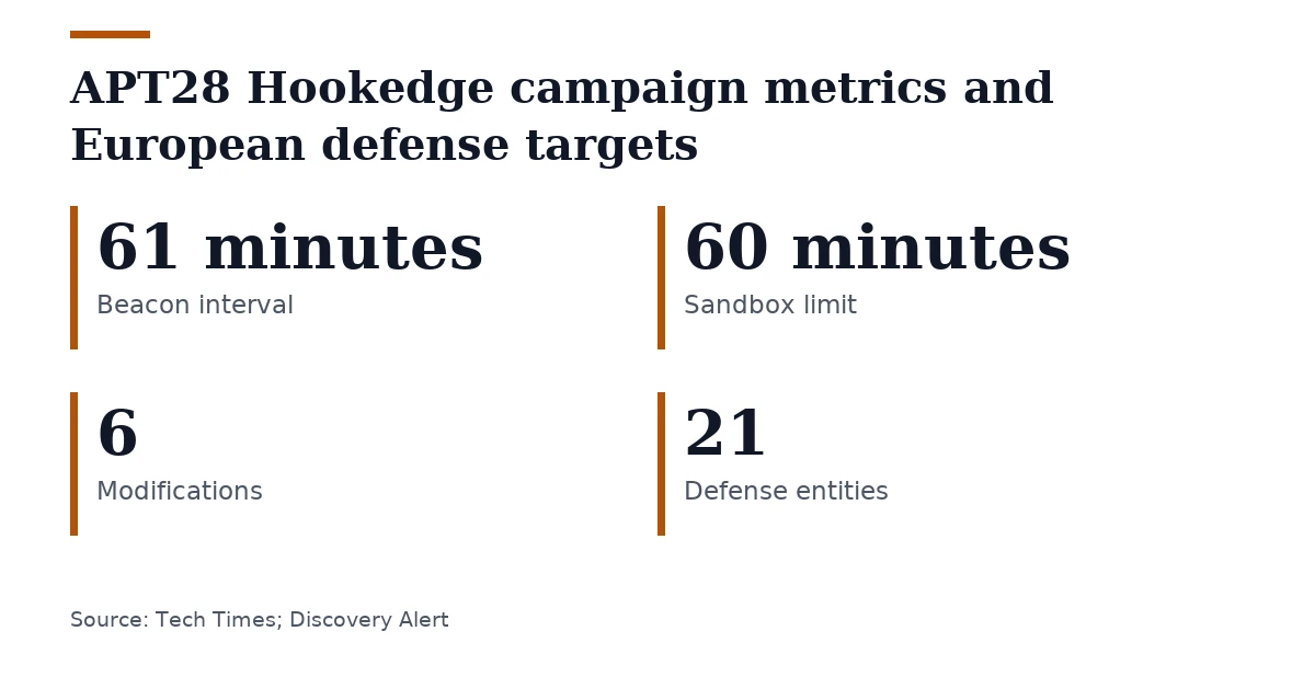 Key figures, APT28 Hookedge campaign metrics and European defense targets. Beacon interval: 61 minutes; Sandbox limit: 60 minutes; Modifications: 6; Defense entities: 21.