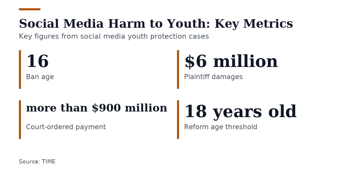 Key figures, Social Media Harm to Youth: Key Metrics. Ban age: 16; Plaintiff damages: $6 million; Court-ordered payment: more than $900 million; Reform age threshold: 18 years old.