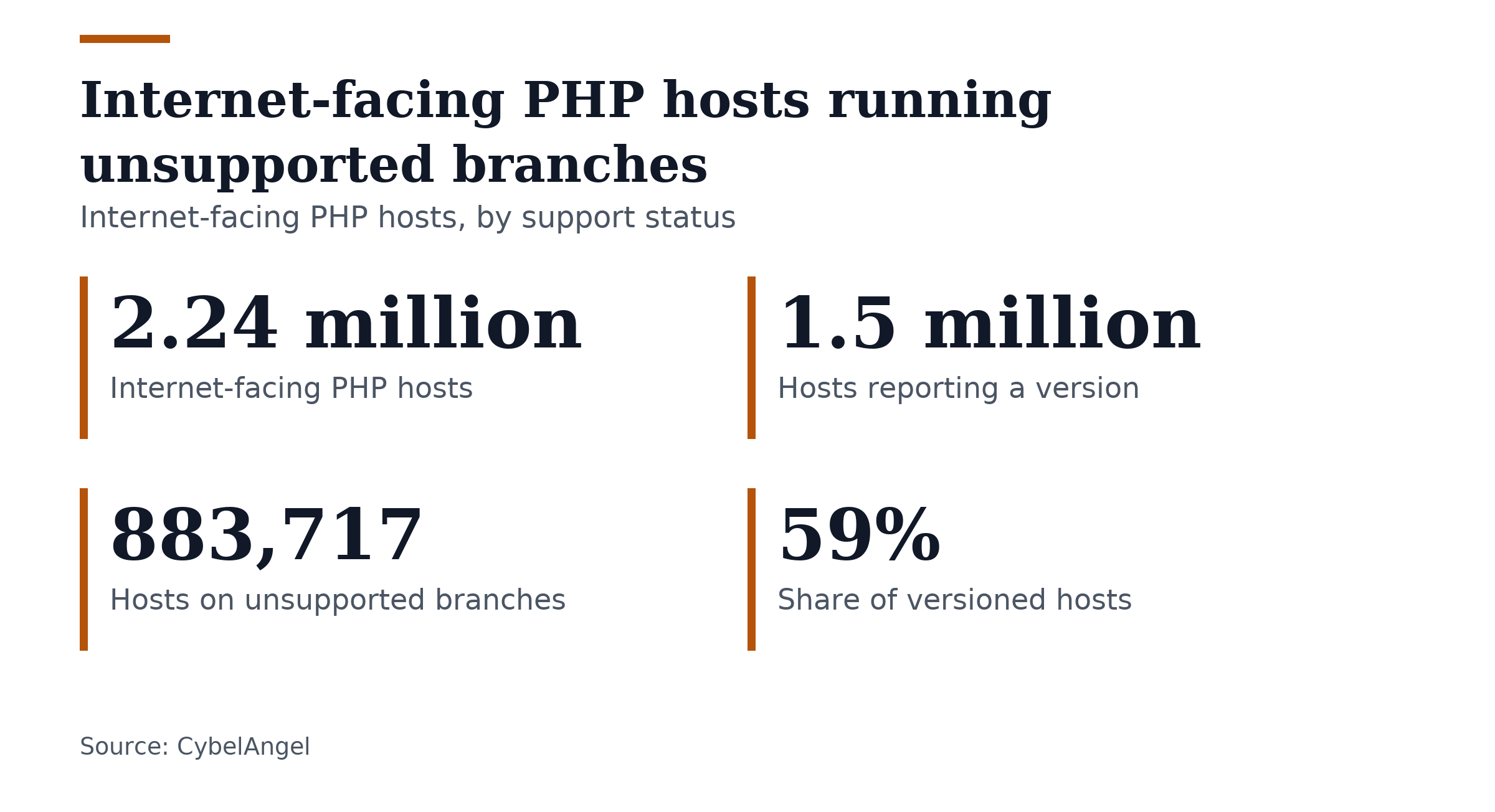 Key figures, Internet-facing PHP hosts running unsupported branches. Internet-facing PHP hosts: 2.24 million; Hosts reporting a version: 1.5 million; Hosts on unsupported branches: 883,717; Share of versioned hosts: 59%.