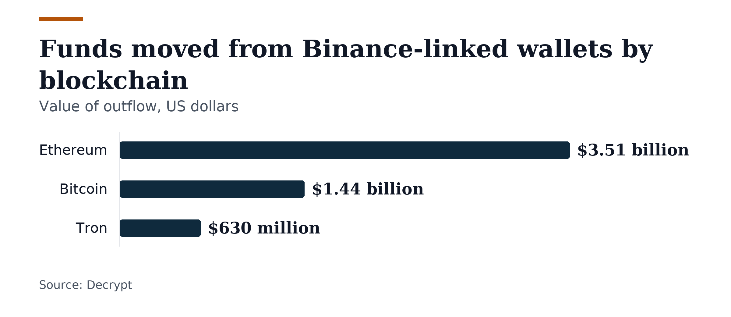Bar chart, Funds moved from Binance-linked wallets by blockchain. Ethereum: $3.51 billion; Bitcoin: $1.44 billion; Tron: $630 million.