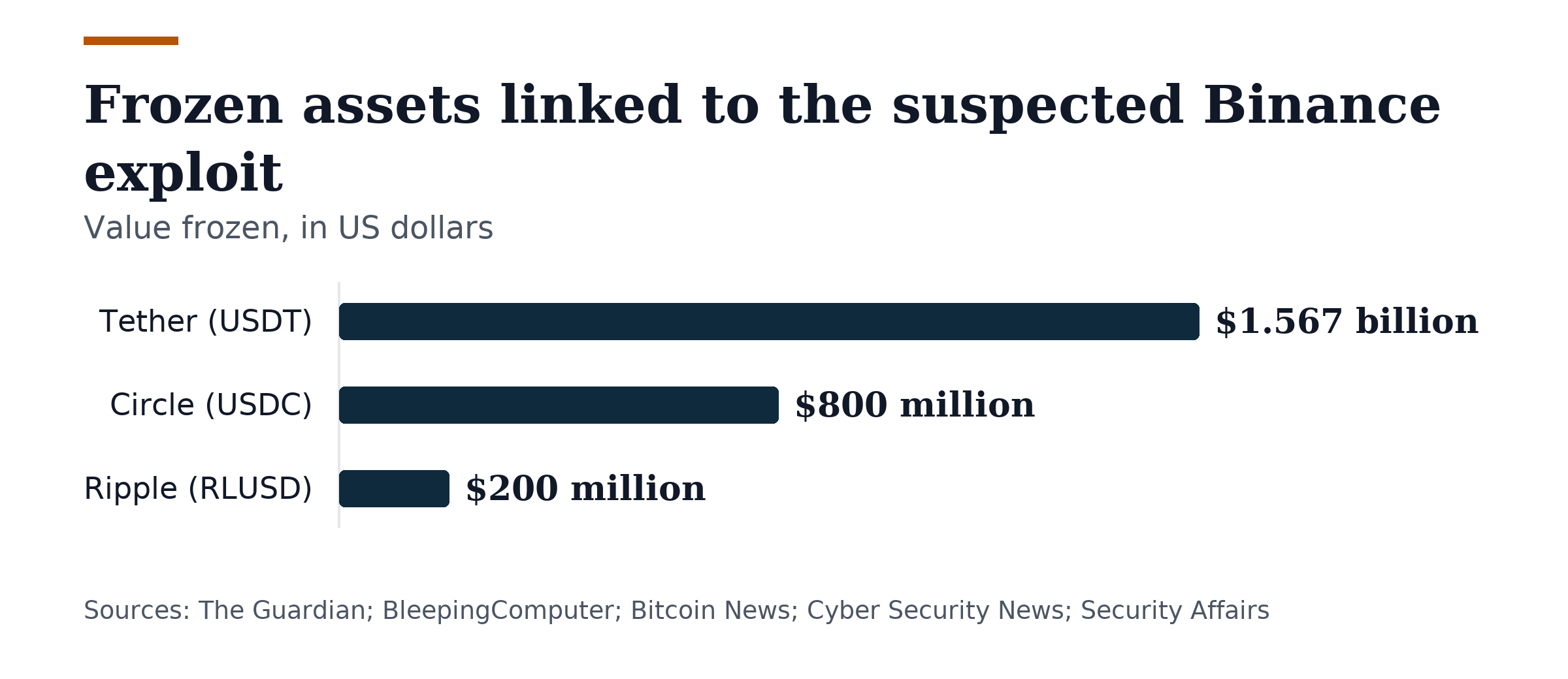 Bar chart, Frozen assets linked to the suspected Binance exploit. Tether (USDT): $1.567 billion; Circle (USDC): $800 million; Ripple (RLUSD): $200 million.