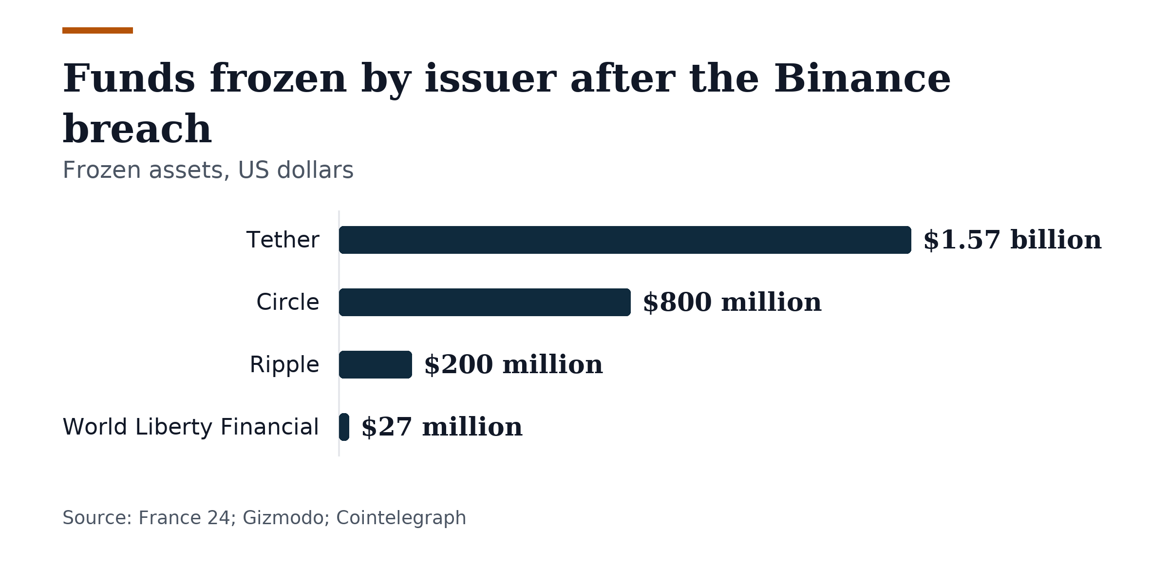 Bar chart, Funds frozen by issuer after the Binance breach. Tether: $1.57 billion; Circle: $800 million; Ripple: $200 million; World Liberty Financial: $27 million.