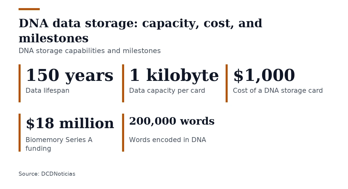 Key figures, DNA data storage: capacity, cost, and milestones. Data lifespan: 150 years; Data capacity per card: 1 kilobyte; Cost of a DNA storage card: $1,000; Biomemory Series A funding: $18 million; Words encoded in DNA: 200,000 words.