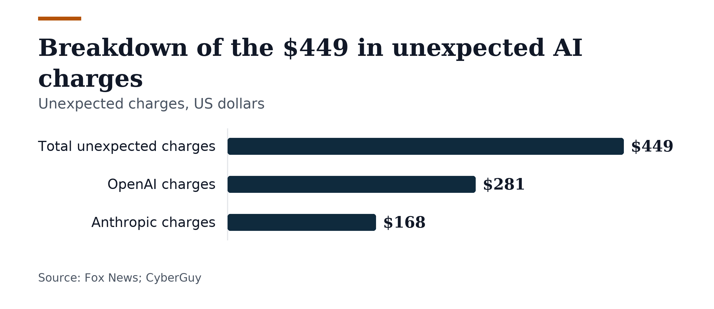 Bar chart, Breakdown of the $449 in unexpected AI charges. Total unexpected charges: $449; OpenAI charges: $281; Anthropic charges: $168.