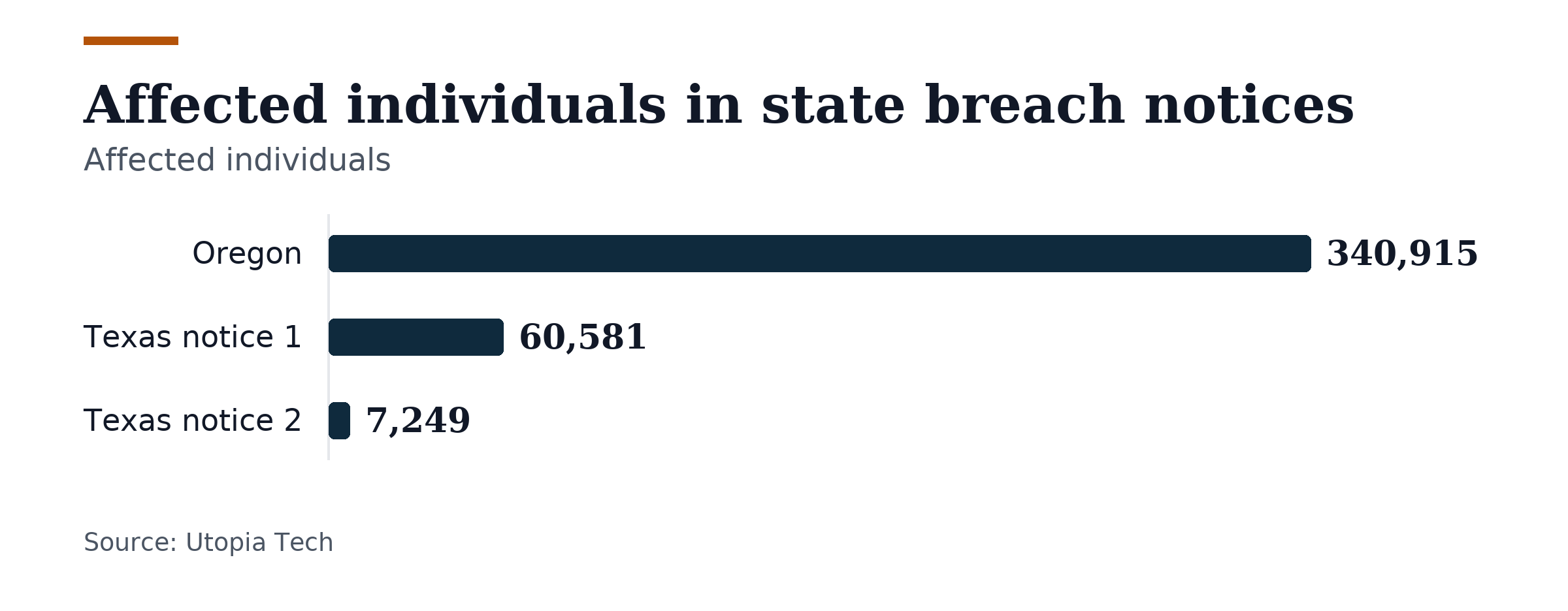 Bar chart, Affected individuals in state breach notices. Oregon: 340,915; Texas notice 1: 60,581; Texas notice 2: 7,249.