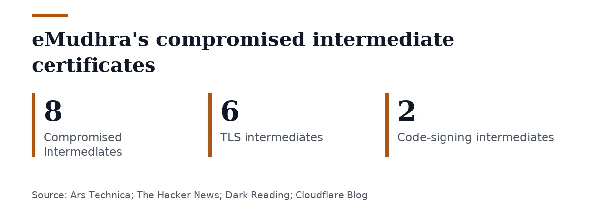 Key figures, eMudhra's compromised intermediate certificates. Compromised intermediates: 8; TLS intermediates: 6; Code-signing intermediates: 2.
