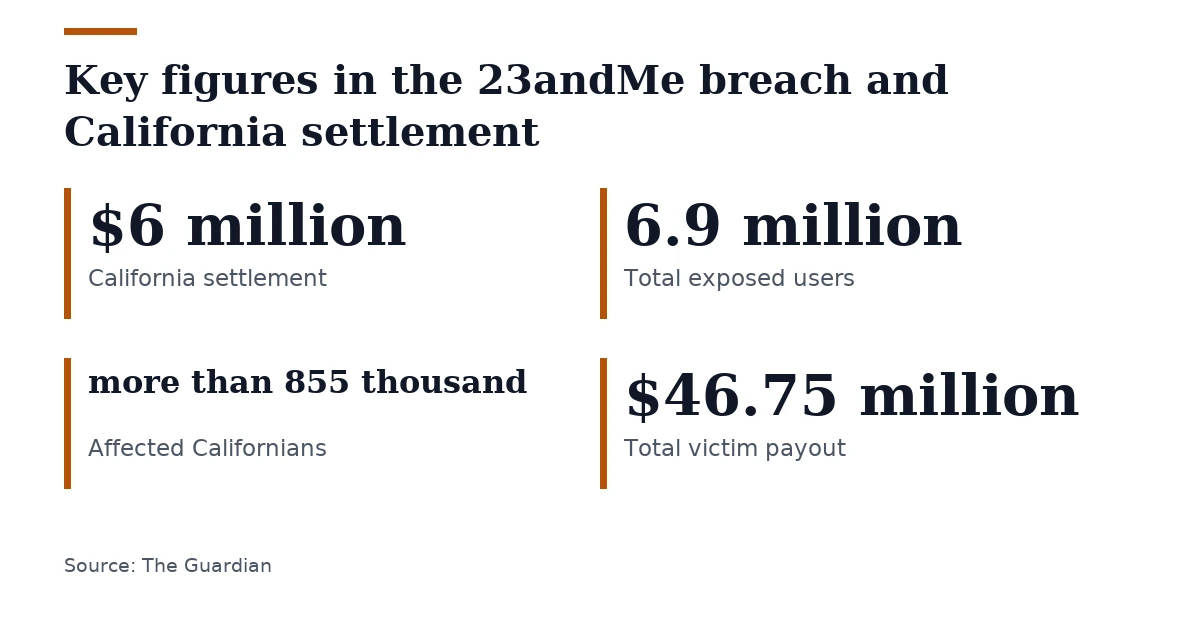 Key figures, Key figures in the 23andMe breach and California settlement. California settlement: $6 million; Total exposed users: 6.9 million; Affected Californians: more than 855 thousand; Total victim payout: $46.75 million.