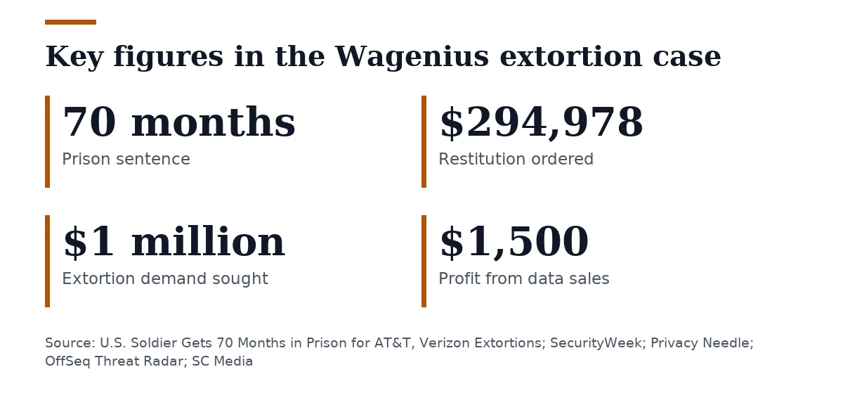 Key figures, Key figures in the Wagenius extortion case. Prison sentence: 70 months; Restitution ordered: $294,978; Extortion demand sought: $1 million; Profit from data sales: $1,500.