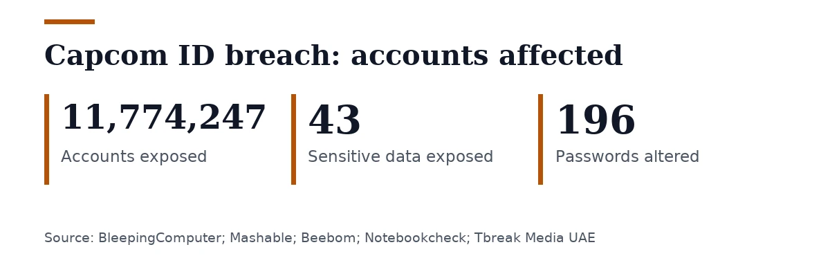 Key figures, Capcom ID breach: accounts affected. Accounts exposed: 11,774,247; Sensitive data exposed: 43; Passwords altered: 196.