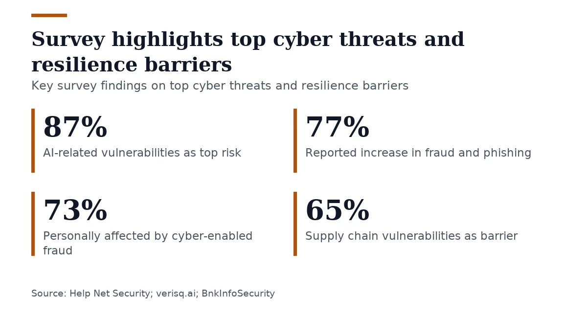 Key figures, Survey highlights top cyber threats and resilience barriers. AI-related vulnerabilities as top risk: 87%; Reported increase in fraud and phishing: 77%; Personally affected by cyber-enabled fraud: 73%; Supply chain vulnerabilities as barrier: 65%.