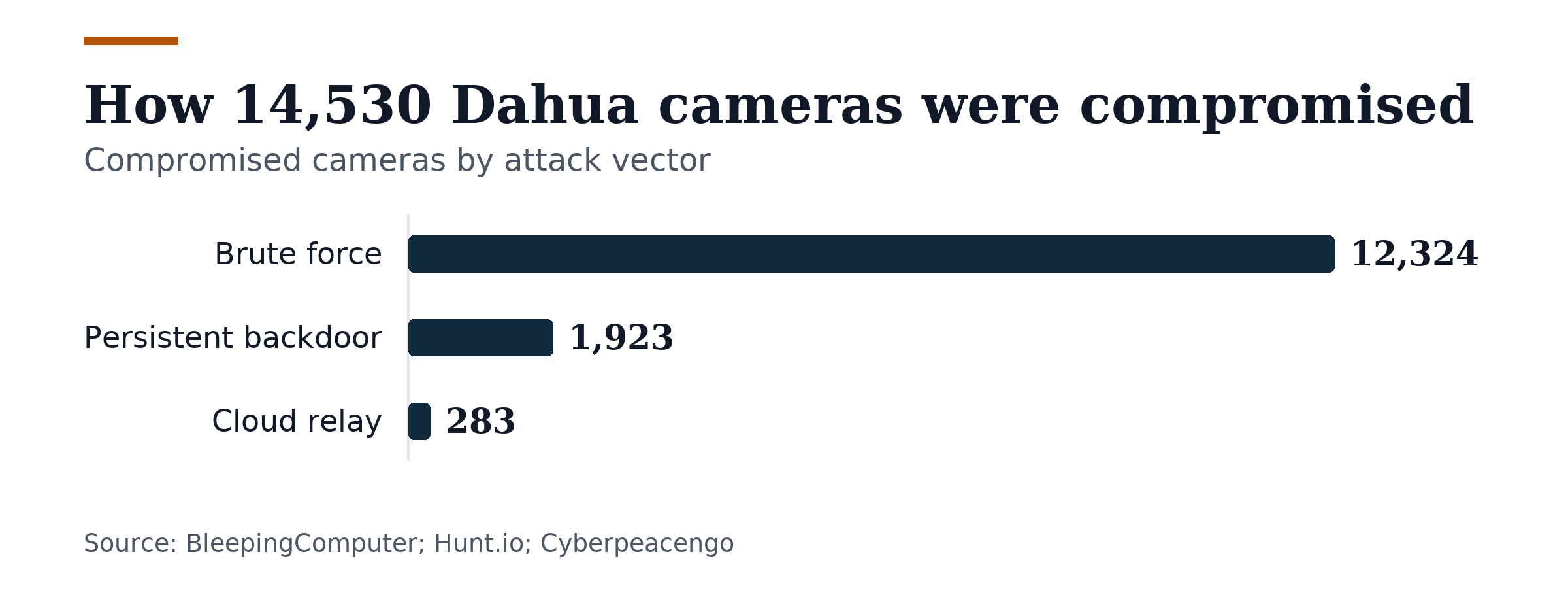 Bar chart, How 14,530 Dahua cameras were compromised. Brute force: 12,324; Persistent backdoor: 1,923; Cloud relay: 283.