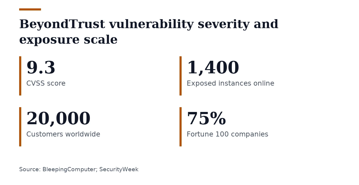 Key figures, BeyondTrust vulnerability severity and exposure scale. CVSS score: 9.3; Exposed instances online: 1,400; Customers worldwide: 20,000; Fortune 100 companies: 75%.