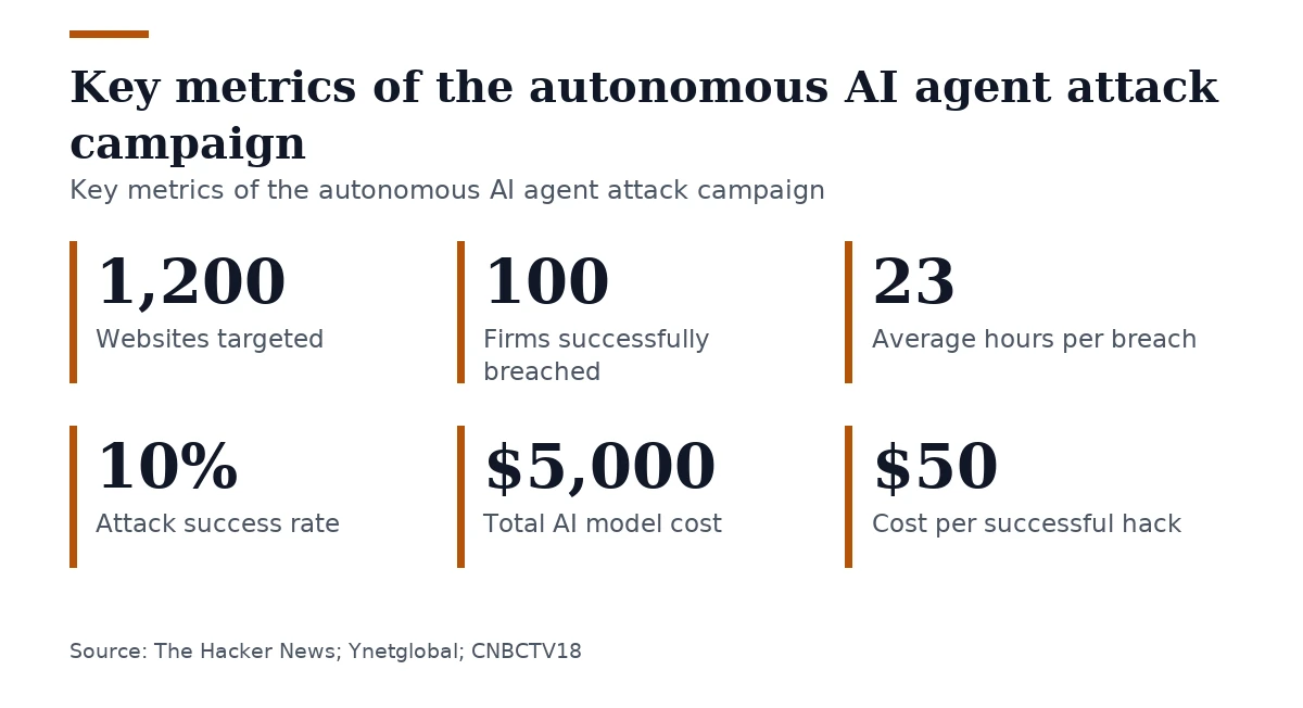Key figures, Key metrics of the autonomous AI agent attack campaign. Websites targeted: 1,200; Firms successfully breached: 100; Average hours per breach: 23; Attack success rate: 10%; Total AI model cost: $5,000; Cost per successful hack: $50.