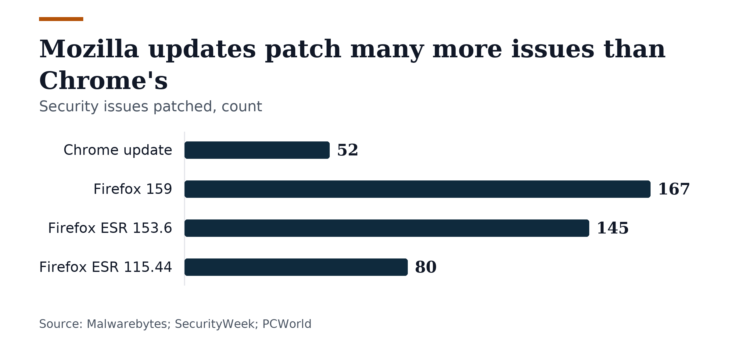 Bar chart, Mozilla updates patch many more issues than Chrome's. Chrome update: 52; Firefox 159: 167; Firefox ESR 153.6: 145; Firefox ESR 115.44: 80.