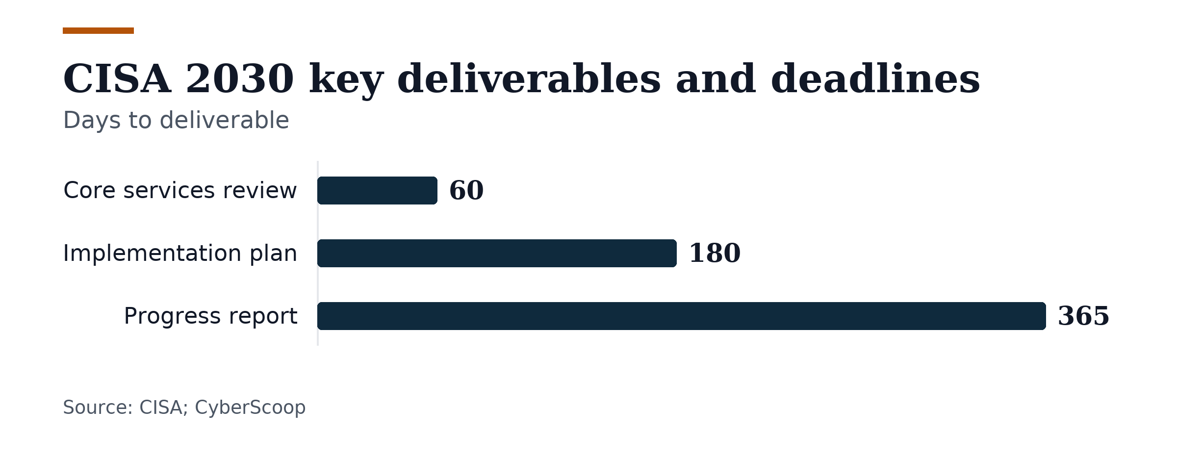 Bar chart, CISA 2030 key deliverables and deadlines. Core services review: 60; Implementation plan: 180; Progress report: 365.