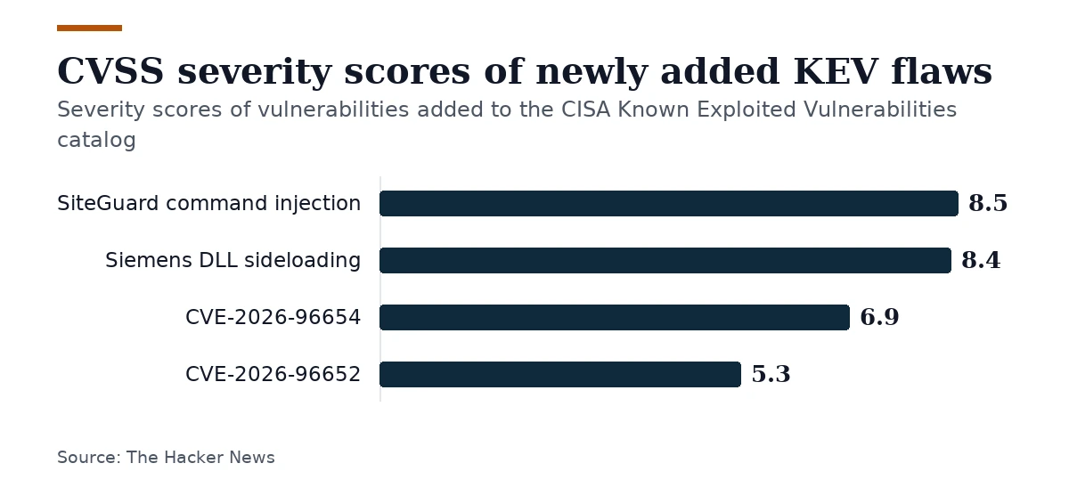 Bar chart, CVSS severity scores of newly added KEV flaws. SiteGuard command injection: 8.5; Siemens DLL sideloading: 8.4; CVE-2026-96654: 6.9; CVE-2026-96652: 5.3.