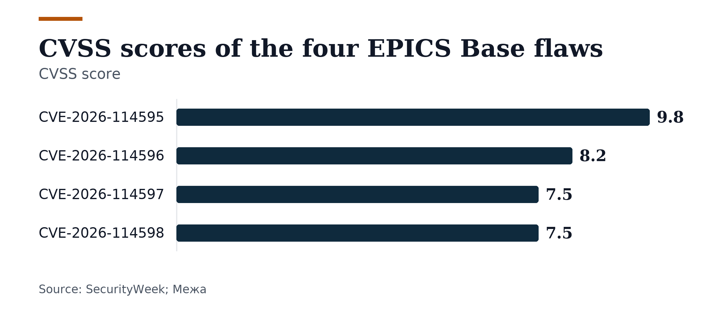 Bar chart, CVSS scores of the four EPICS Base flaws. CVE-2026-114595: 9.8; CVE-2026-114596: 8.2; CVE-2026-114597: 7.5; CVE-2026-114598: 7.5.
