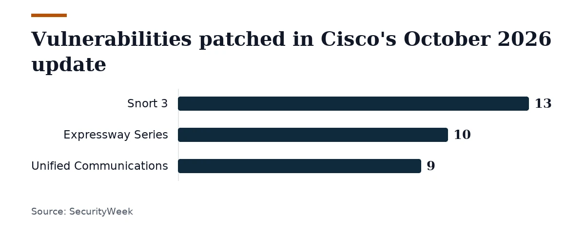 Bar chart, Vulnerabilities patched in Cisco's October 2026 update. Snort 3: 13; Expressway Series: 10; Unified Communications: 9.