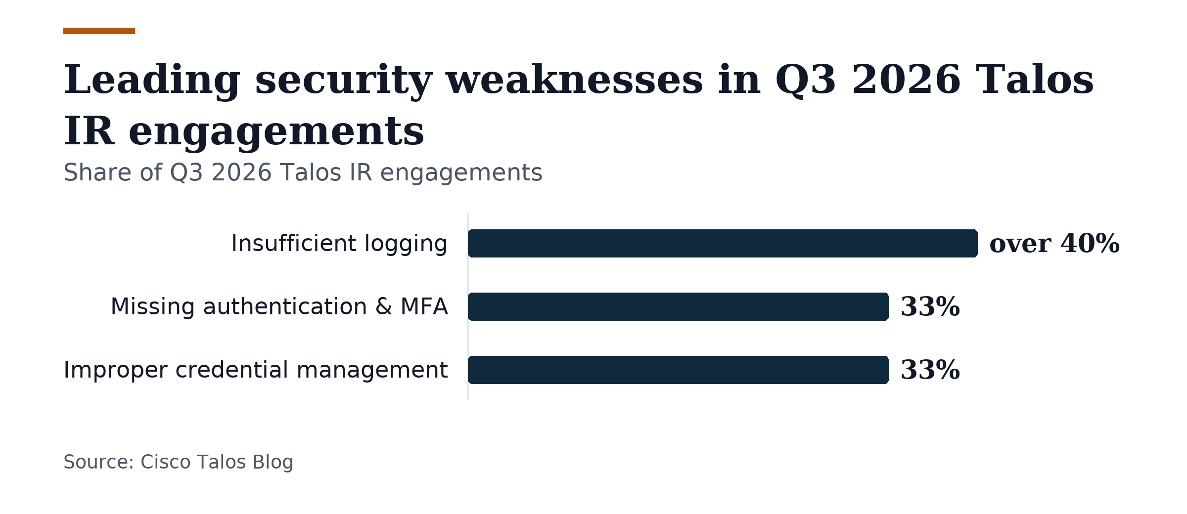 Bar chart, Leading security weaknesses in Q3 2026 Talos IR engagements. Insufficient logging: over 40%; Missing authentication & MFA: 33%; Improper credential management: 33%.