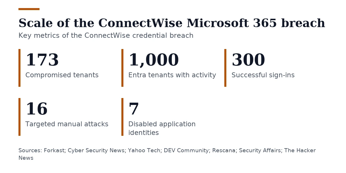Key figures, Scale of the ConnectWise Microsoft 365 breach. Compromised tenants: 173; Entra tenants with activity: 1,000; Successful sign-ins: 300; Targeted manual attacks: 16; Disabled application identities: 7.