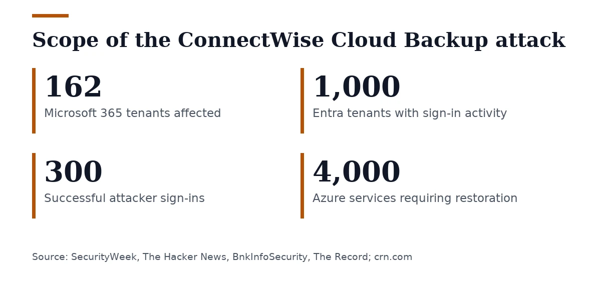 Key figures, Scope of the ConnectWise Cloud Backup attack. Microsoft 365 tenants affected: 162; Entra tenants with sign-in activity: 1,000; Successful attacker sign-ins: 300; Azure services requiring restoration: 4,000.