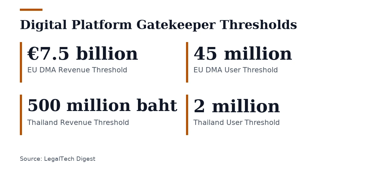 Key figures, Digital Platform Gatekeeper Thresholds. EU DMA Revenue Threshold: €7.5 billion; EU DMA User Threshold: 45 million; Thailand Revenue Threshold: 500 million baht; Thailand User Threshold: 2 million.