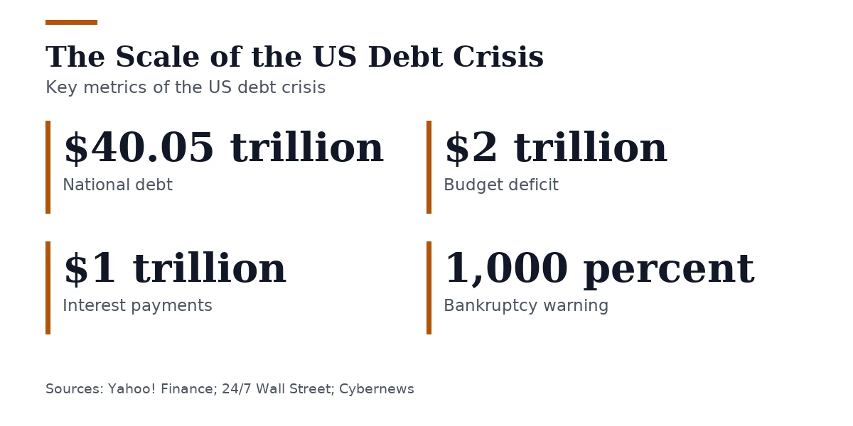 Key figures, The Scale of the US Debt Crisis. National debt: $40.05 trillion; Budget deficit: $2 trillion; Interest payments: $1 trillion; Bankruptcy warning: 1,000 percent.