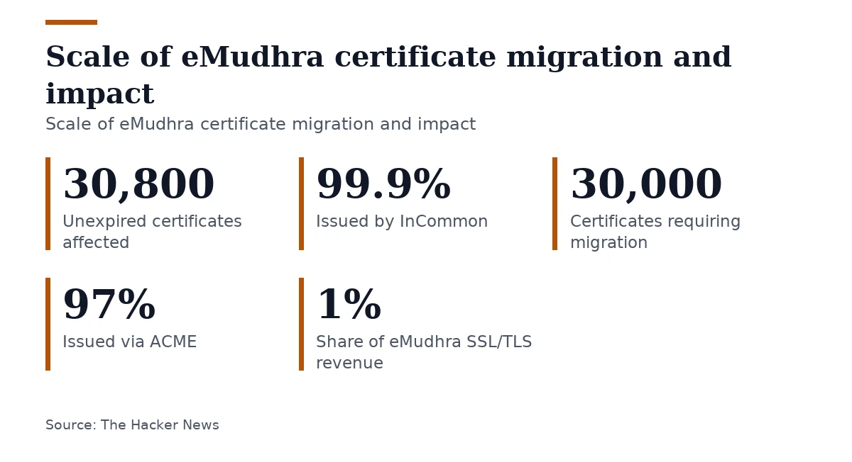 Key figures, Scale of eMudhra certificate migration and impact. Unexpired certificates affected: 30,800; Issued by InCommon: 99.9%; Certificates requiring migration: 30,000; Issued via ACME: 97%; Share of eMudhra SSL/TLS revenue: 1%.