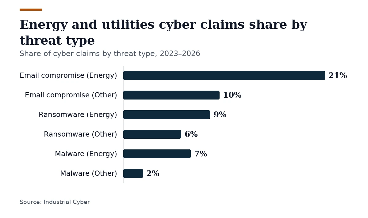 Bar chart, Energy and utilities cyber claims share by threat type. Email compromise (Energy): 21%; Email compromise (Other): 10%; Ransomware (Energy): 9%; Ransomware (Other): 6%; Malware (Energy): 7%; Malware (Other): 2%.