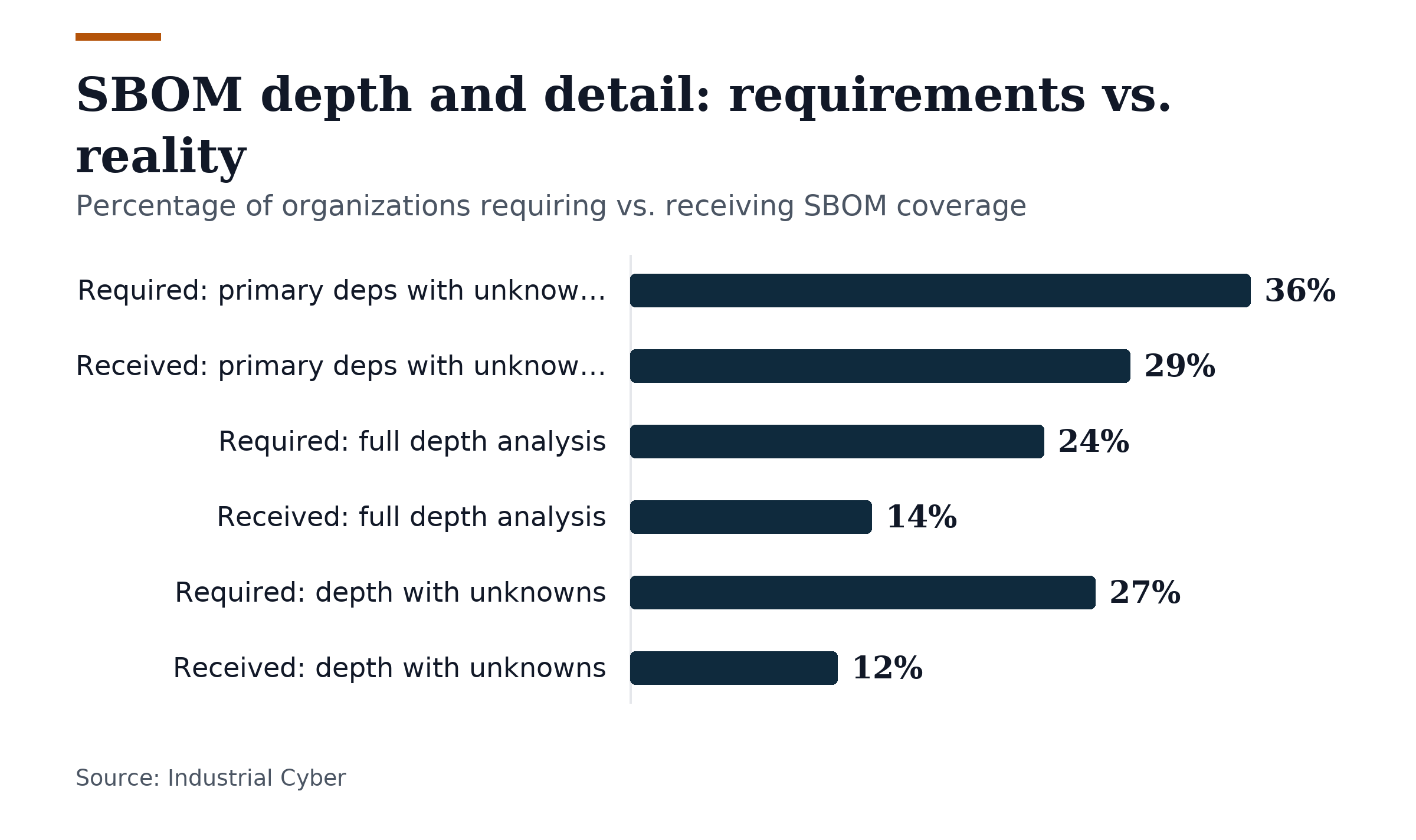 Bar chart, SBOM depth and detail: requirements vs. reality. Required: primary deps with unknowns: 36%; Received: primary deps with unknowns: 29%; Required: full depth analysis: 24%; Received: full depth analysis: 14%; Required: depth with unknowns: 27%; Received: depth with unknowns: 12%.
