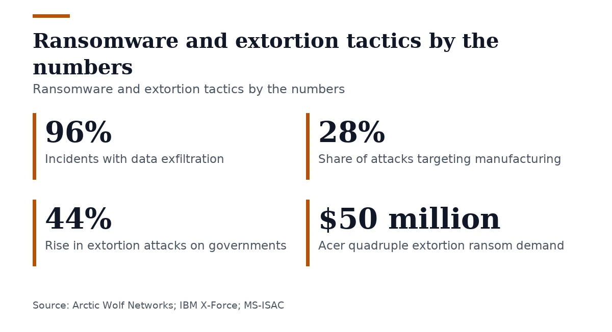 Key figures, Ransomware and extortion tactics by the numbers. Incidents with data exfiltration: 96%; Share of attacks targeting manufacturing: 28%; Rise in extortion attacks on governments: 44%; Acer quadruple extortion ransom demand: $50 million.