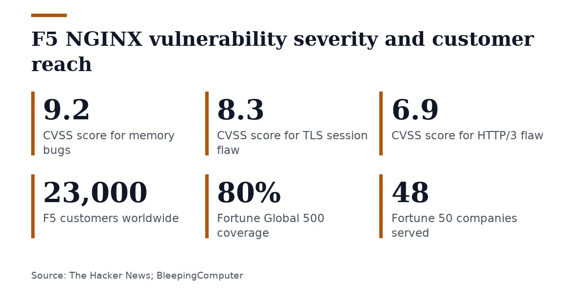 Key figures, F5 NGINX vulnerability severity and customer reach. CVSS score for memory bugs: 9.2; CVSS score for TLS session flaw: 8.3; CVSS score for HTTP/3 flaw: 6.9; F5 customers worldwide: 23,000; Fortune Global 500 coverage: 80%; Fortune 50 companies served: 48.