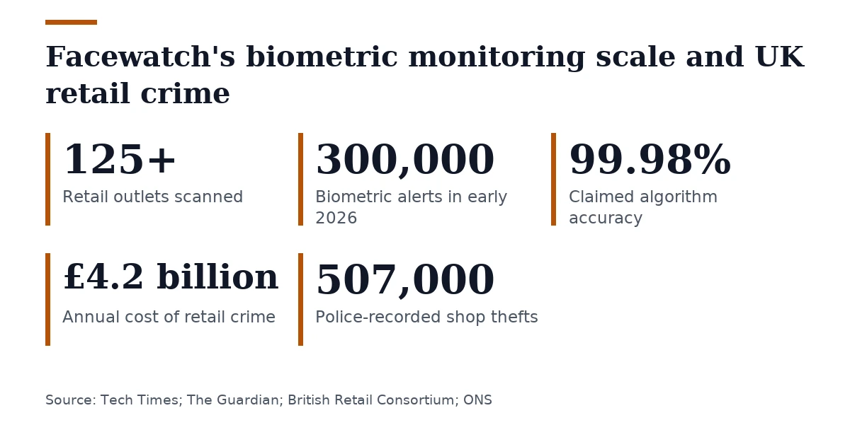 Key figures, Facewatch's biometric monitoring scale and UK retail crime. Retail outlets scanned: 125+; Biometric alerts in early 2026: 300,000; Claimed algorithm accuracy: 99.98%; Annual cost of retail crime: £4.2 billion; Police-recorded shop thefts: 507,000.