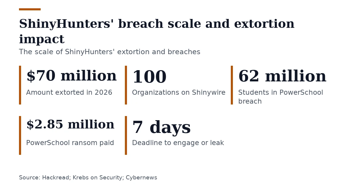 Key figures, ShinyHunters' breach scale and extortion impact. Amount extorted in 2026: $70 million; Organizations on Shinywire: 100; Students in PowerSchool breach: 62 million; PowerSchool ransom paid: $2.85 million; Deadline to engage or leak: 7 days.