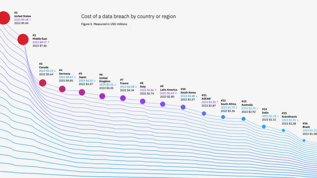 Chart showing the cost of a data breach by country or region, with the US ranking highest at $9.48 million in 2023.