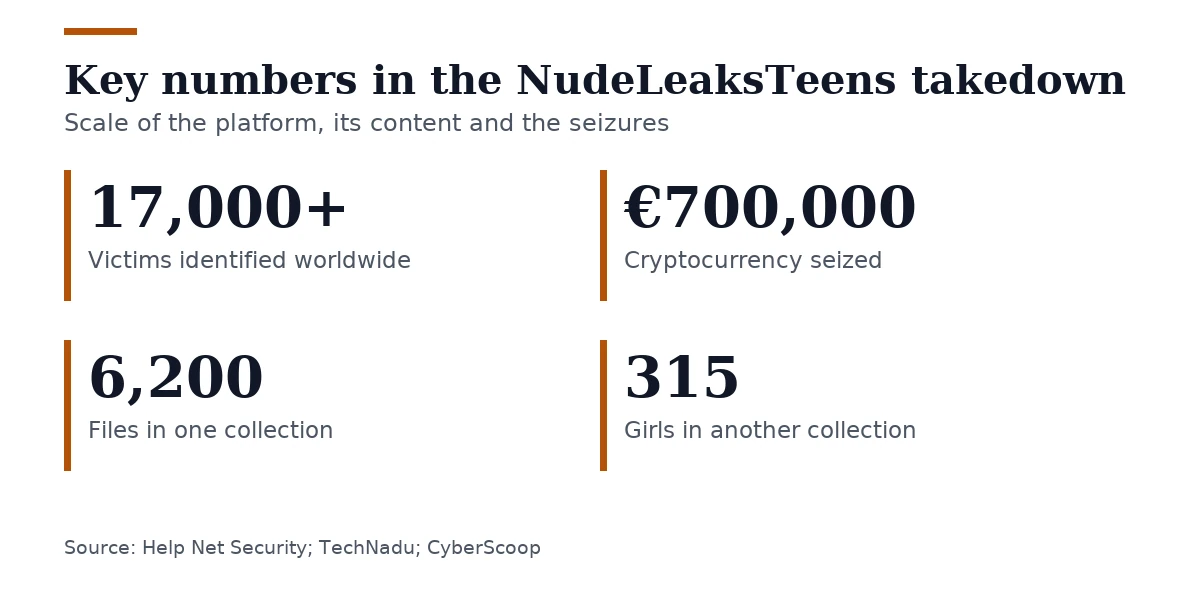 Key figures, Key numbers in the NudeLeaksTeens takedown. Victims identified worldwide: 17,000+; Cryptocurrency seized: €700,000; Files in one collection: 6,200; Girls in another collection: 315.