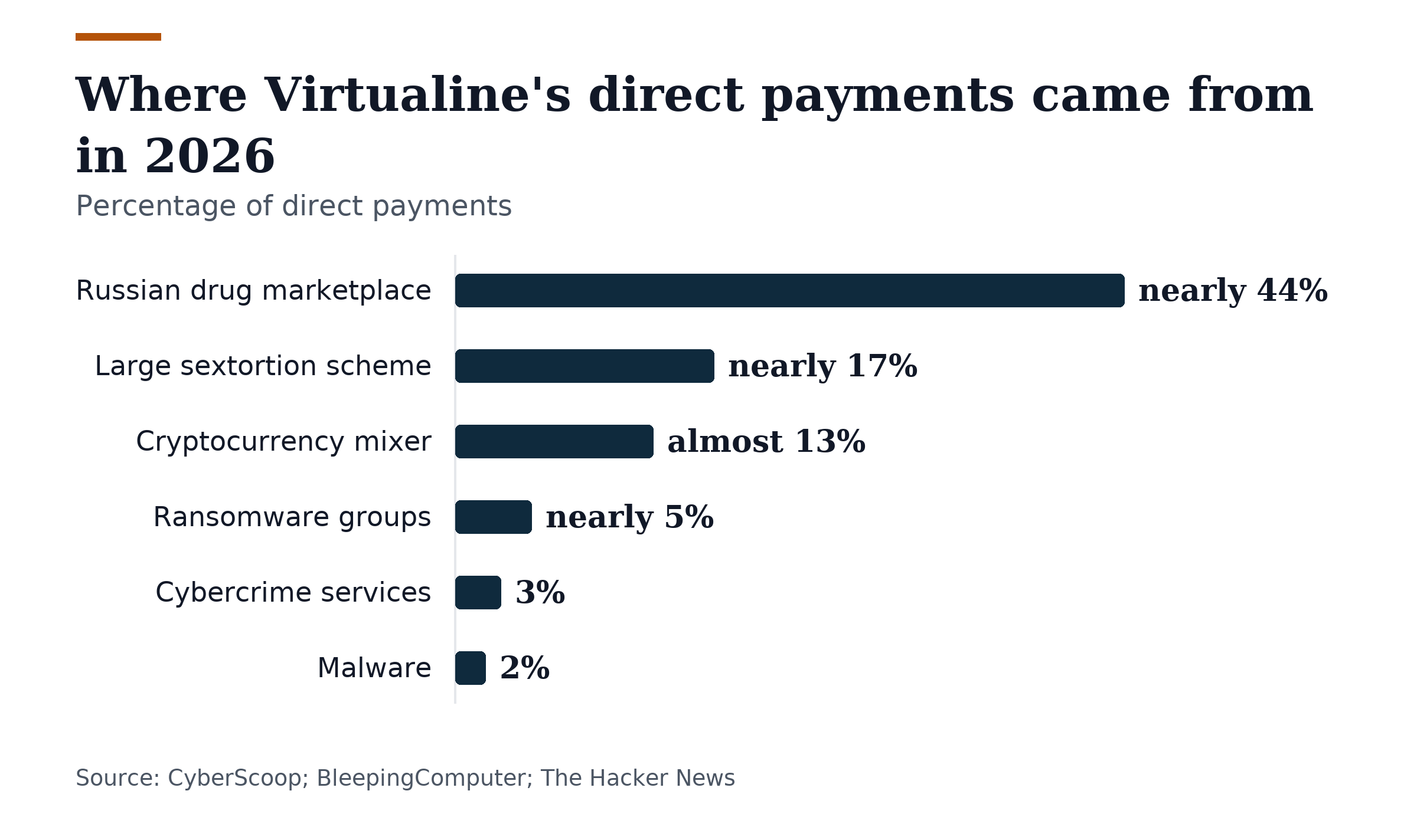 Bar chart, Where Virtualine's direct payments came from in 2026. Russian drug marketplace: nearly 44%; Large sextortion scheme: nearly 17%; Cryptocurrency mixer: almost 13%; Ransomware groups: nearly 5%; Cybercrime services: 3%; Malware: 2%.