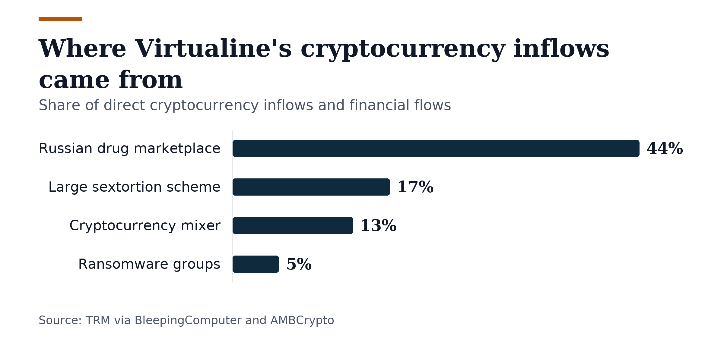 Bar chart, Where Virtualine's cryptocurrency inflows came from. Russian drug marketplace: 44%; Large sextortion scheme: 17%; Cryptocurrency mixer: 13%; Ransomware groups: 5%.