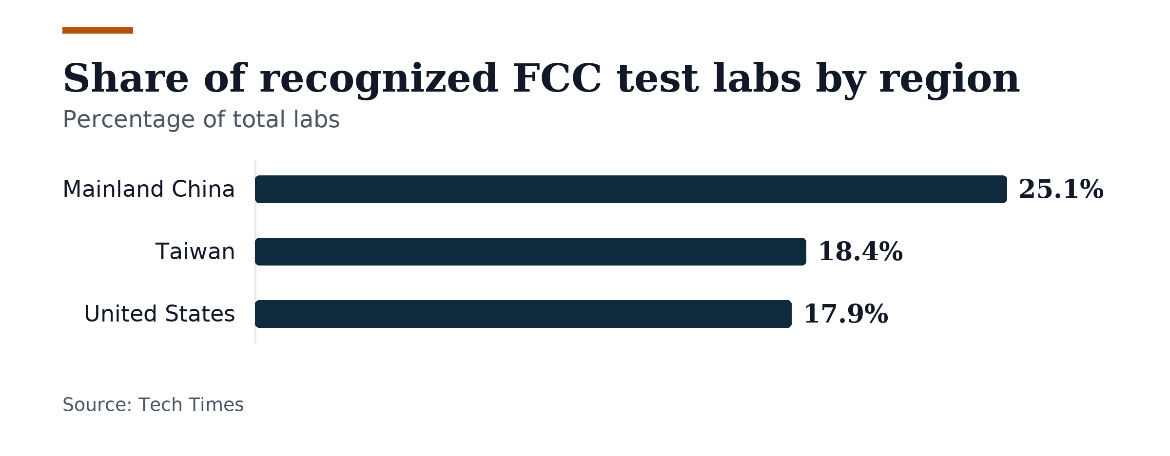 Bar chart, Share of recognized FCC test labs by region. Mainland China: 25.1%; Taiwan: 18.4%; United States: 17.9%.