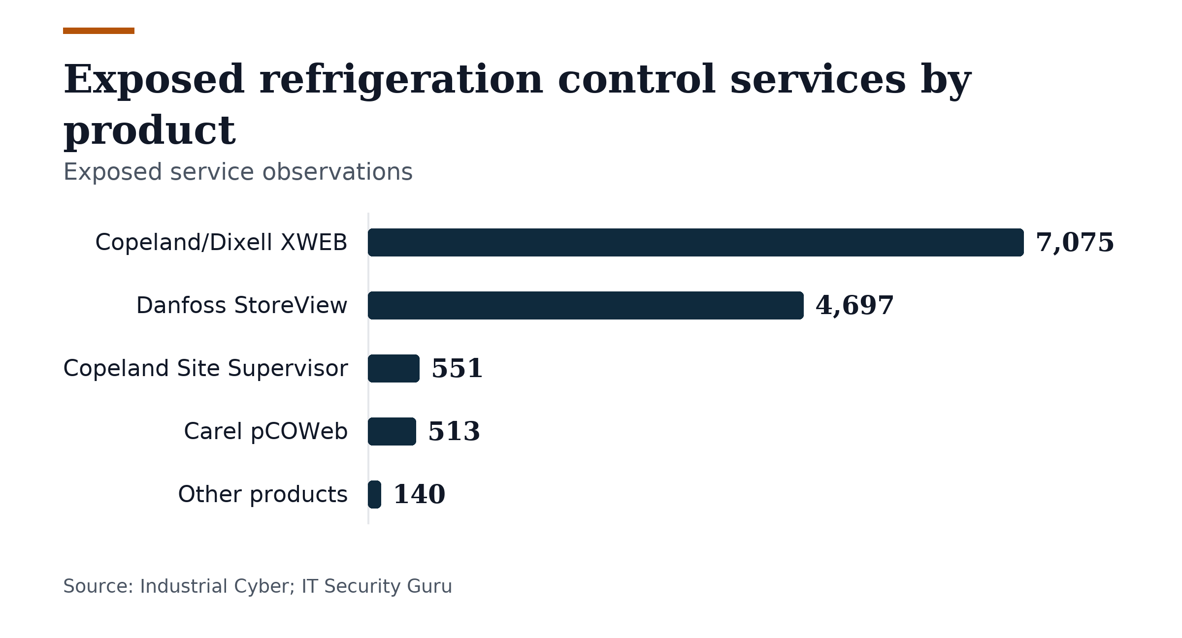 Bar chart, Exposed refrigeration control services by product. Copeland/Dixell XWEB: 7,075; Danfoss StoreView: 4,697; Copeland Site Supervisor: 551; Carel pCOWeb: 513; Other products: 140.